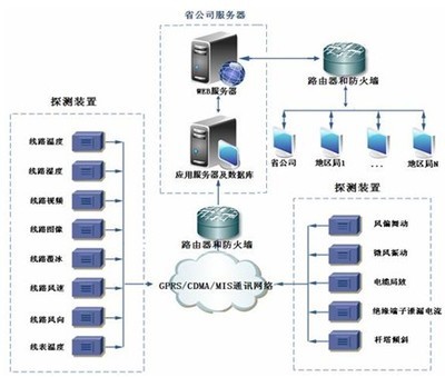 輸電線(xiàn)路綜合在線(xiàn)監(jiān)測(cè)系統(tǒng) 智能電網(wǎng)的安全守護(hù)者