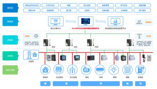 智慧互聯，有序協同 多場景充電解決方案與智能電網在線監測設備